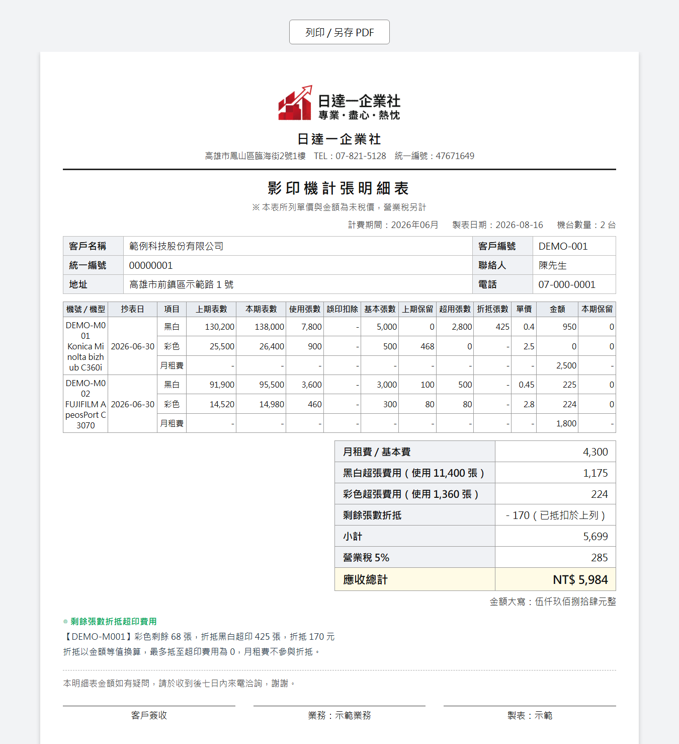 計張明細表，逐項列出表數、基本張數、保留張數、超印與月租費